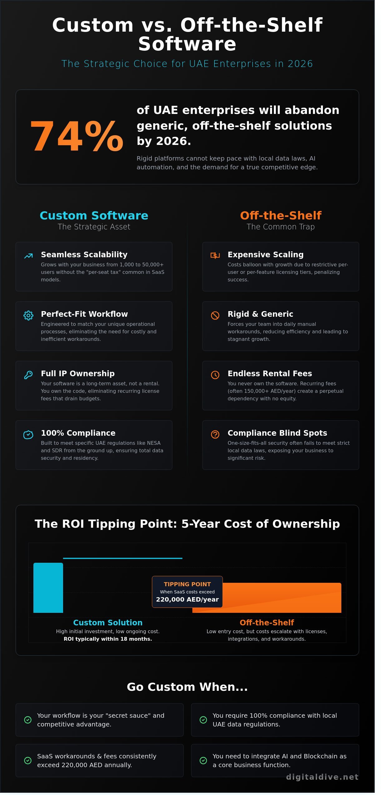 The Complete Guide to Custom Software Development in 2026 - Infographic