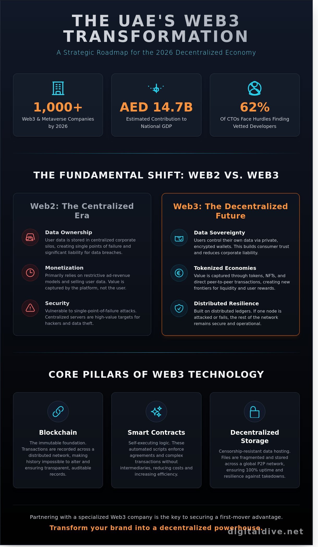 Web3 Development Company: Building the Decentralized Future in 2026 - Infographic